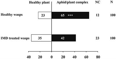 Effect of Sublethal Doses of Imidacloprid on the Biological Performance of Aphid Endoparasitoid Aphidius gifuensis (Hymenoptera: Aphidiidae) and Influence on Its Related Gene Expression